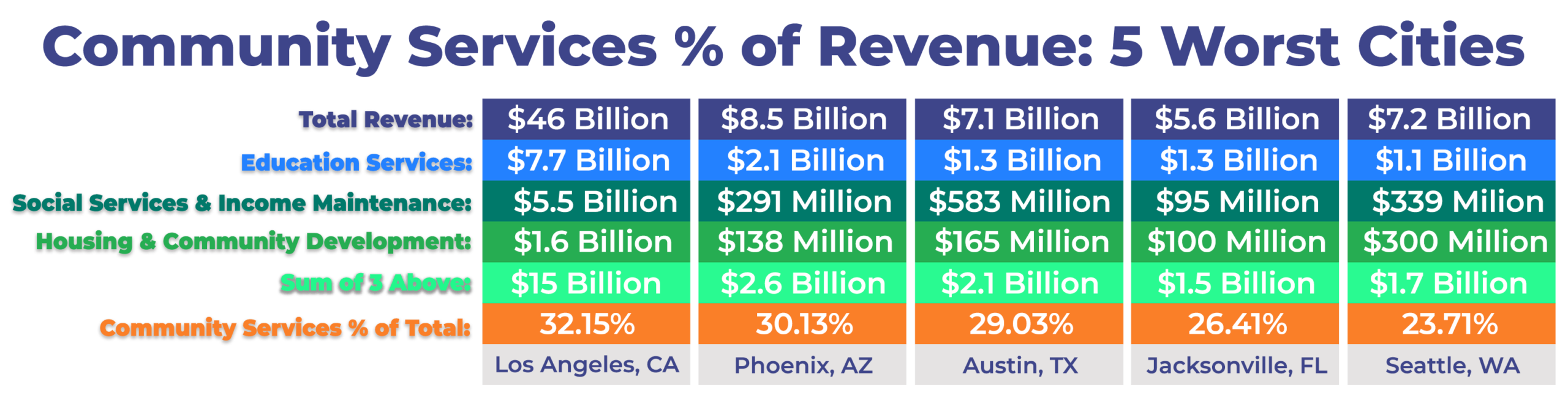 Community Services Spending % of Total Revenue 5 Worst Cities