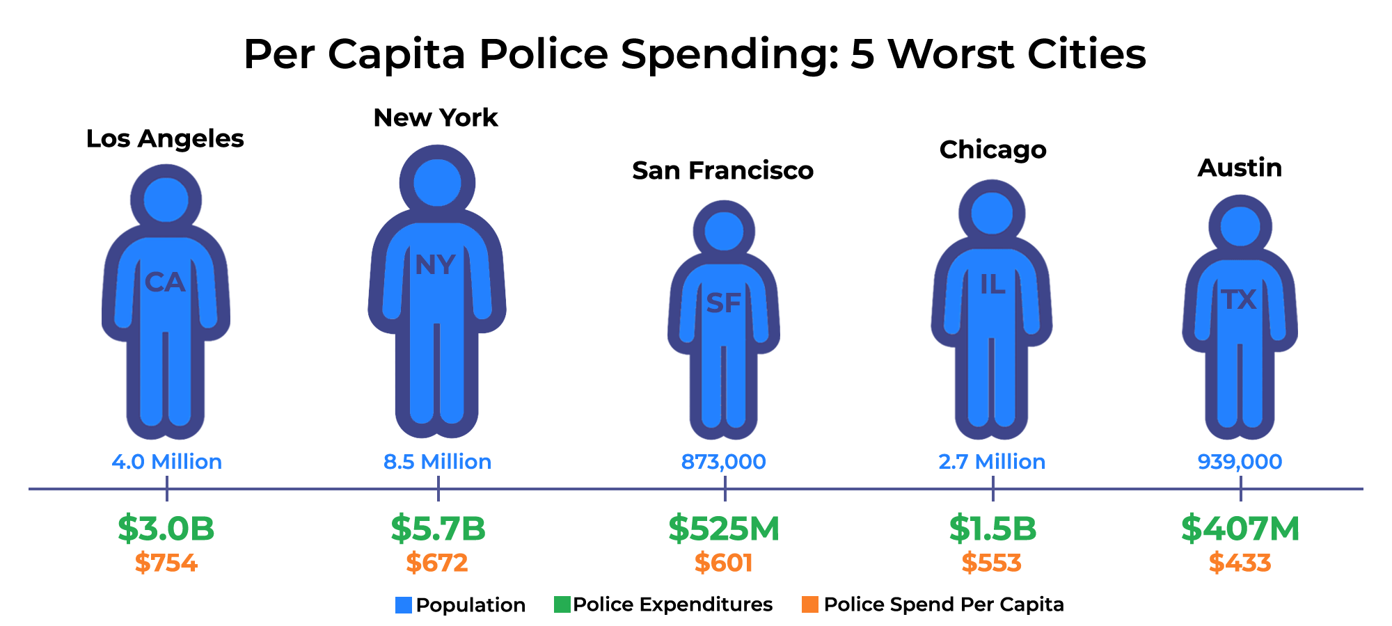 Police Department Spending Per Capita 5 Worst Cities