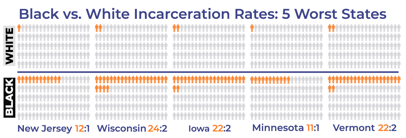 Black versus White Incarceration Rates 5 Worst Cities