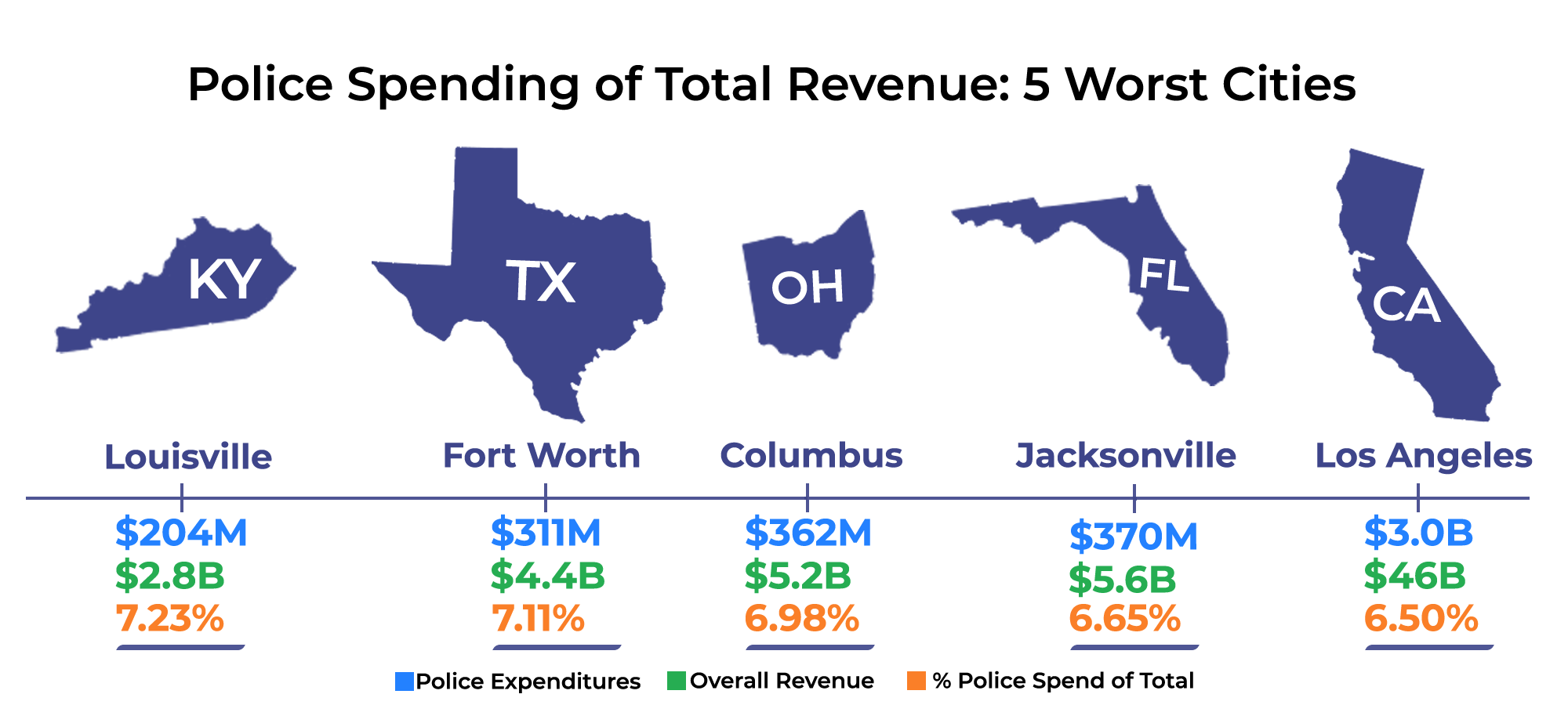 Police Department Spending % of Total Revenue 5 Worst Cities