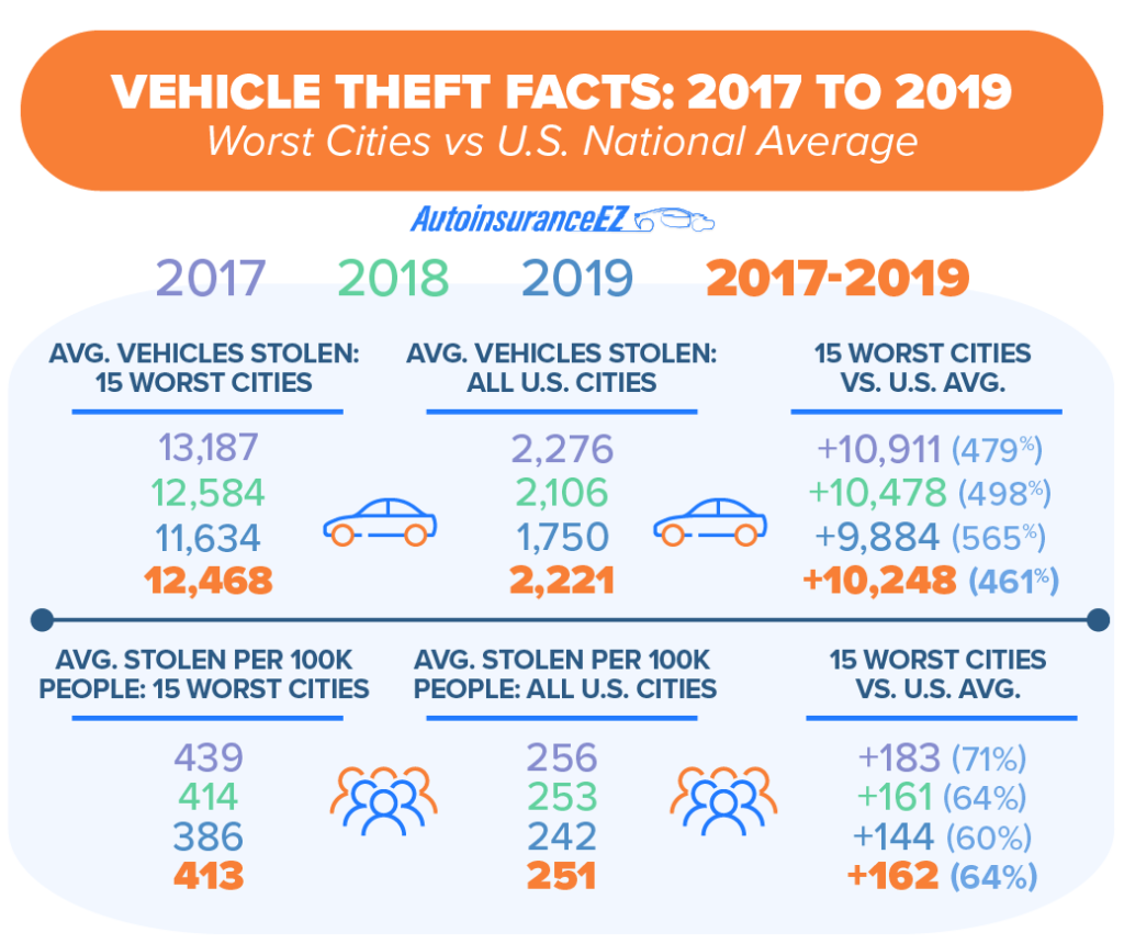 15 Cities with the Highest Vehicle Theft Rates [3Year Study]