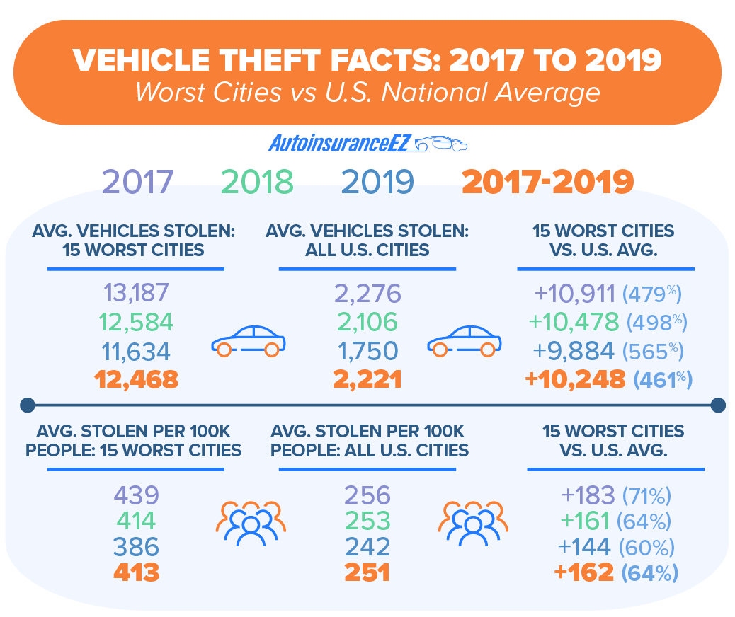 Vehicle Theft Facts 2017 to 2019