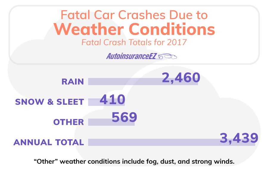 Fatal Car Crashes Due to Weather Conditions