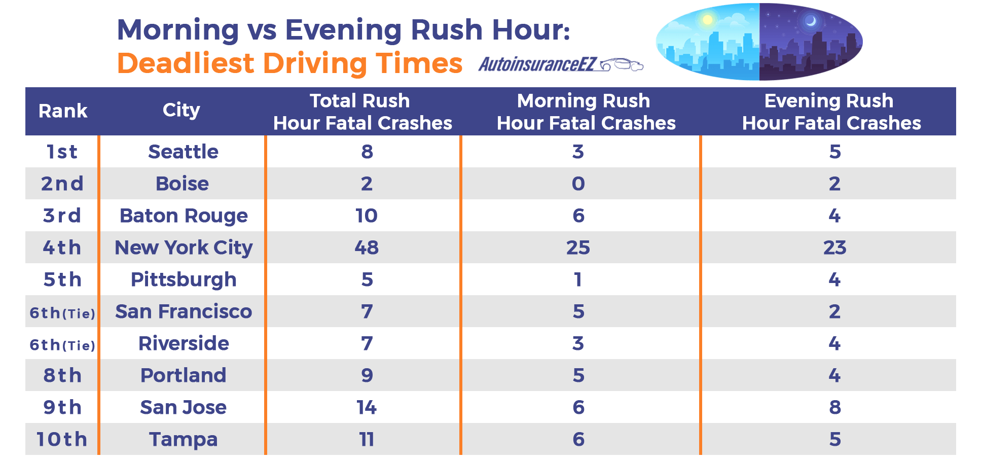 Morning vs Evening Rush Hour Deadliest Driving Times