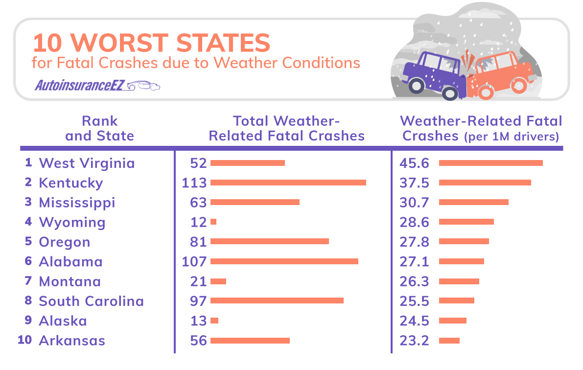 Worst States for Fatal Crashes due to Weather Conditions