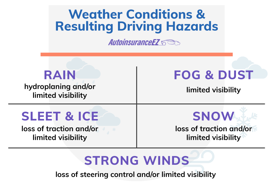 Weather Conditions & Resulting Driving Hazards
