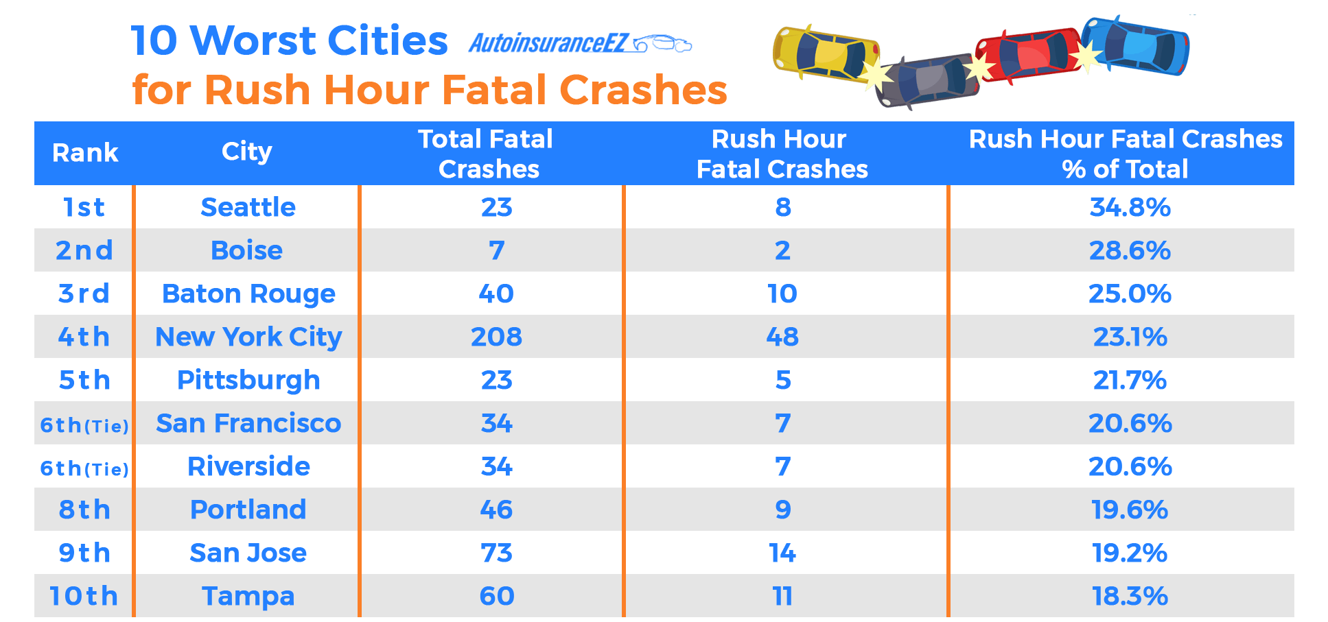 10 Worst Cities for Rush Hour Fatal Crashes