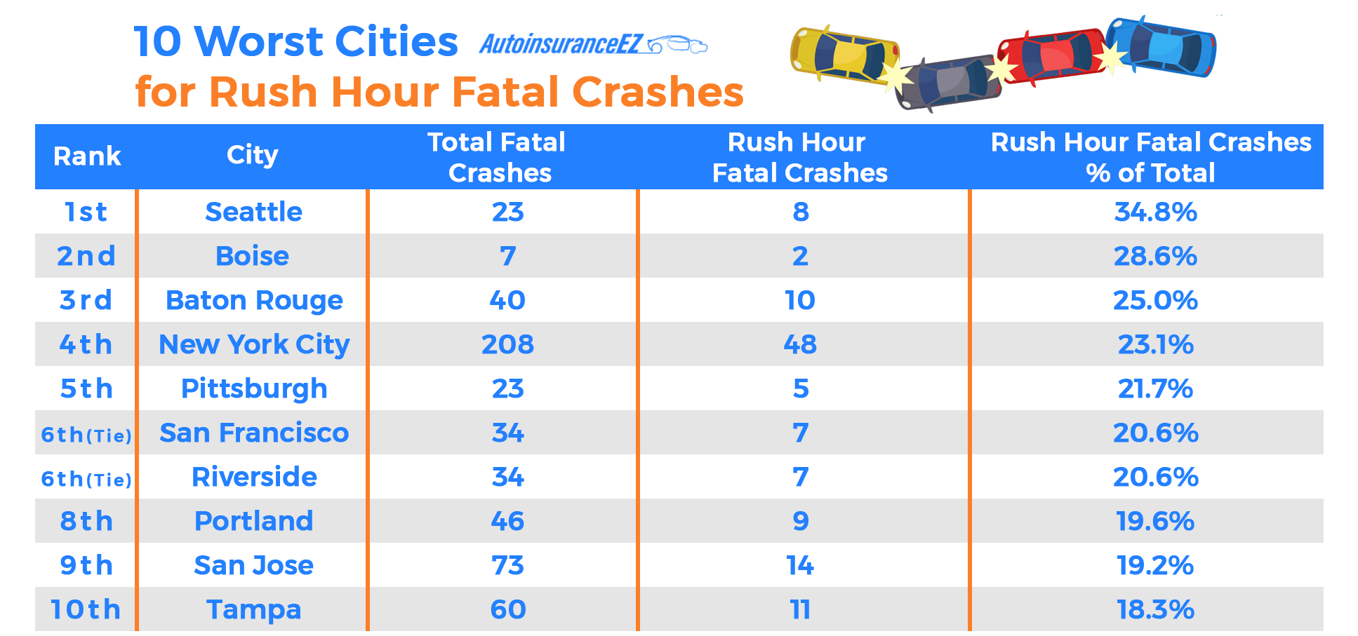 New Study Shows Crash Fatalities More Common in Subcompacts and