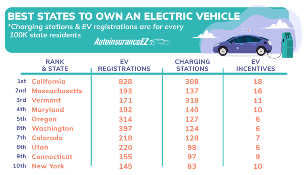 10 Best States to Own an Electric Vehicle (2023 Study