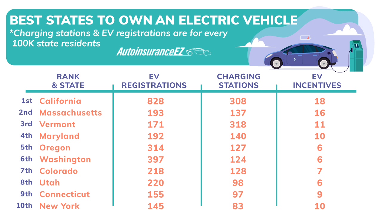 Best States to Own an Electric Vehicle (2021 Study)