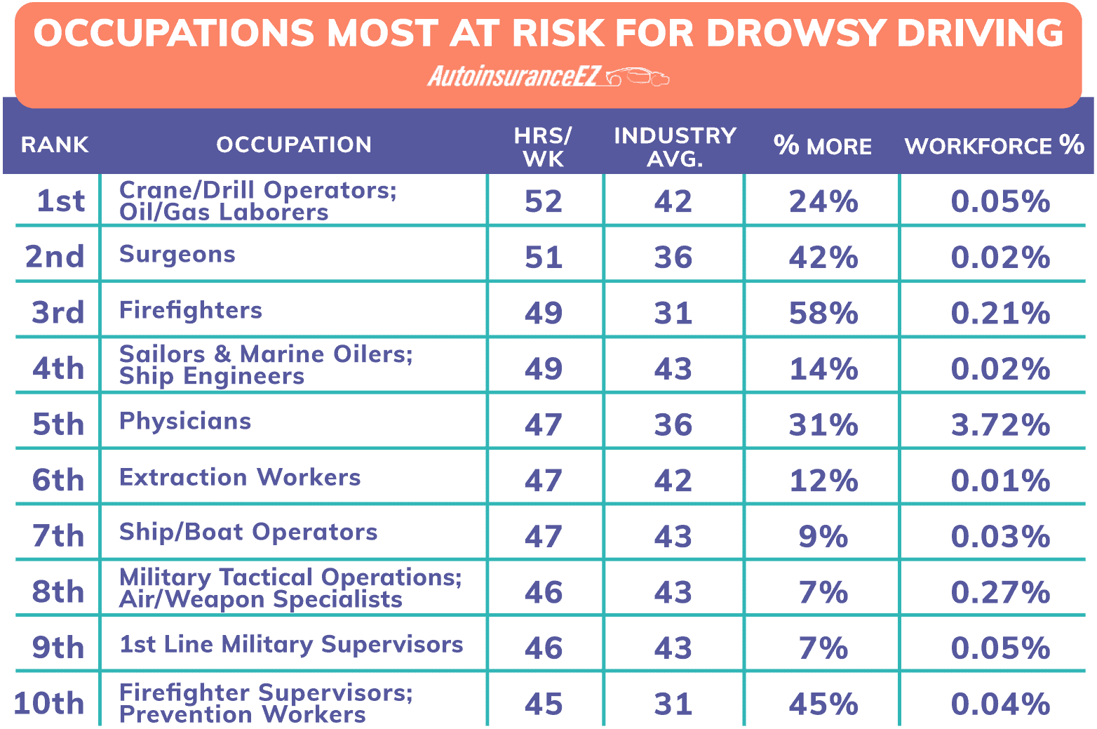 An illustration lists occupations at higher risk for drowsy driving.