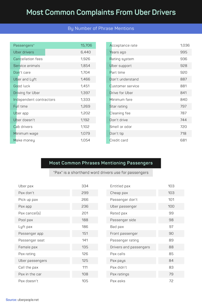 most common complaints from uber drivers