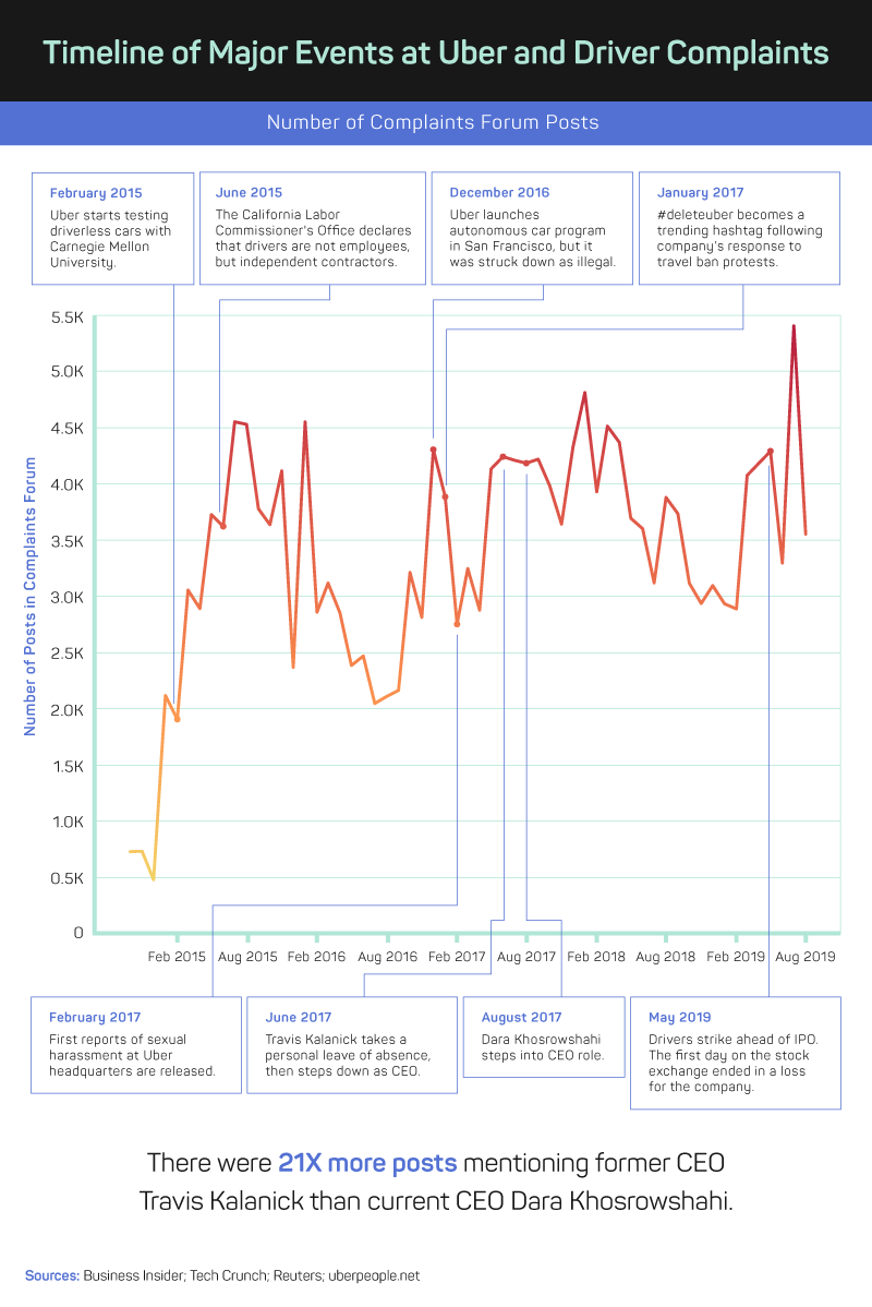 timeline of major events at Uber and driver complaints