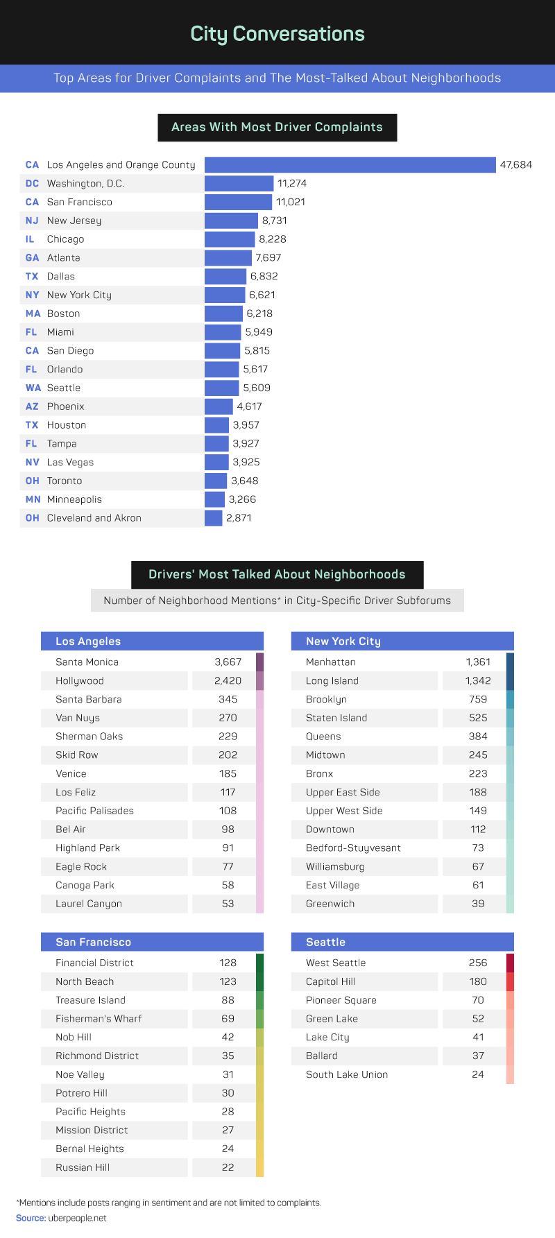 top areas for driver complaints and most talked about neighborhoods