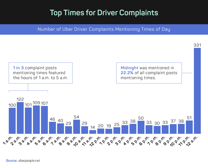 top times for uber driver complaints