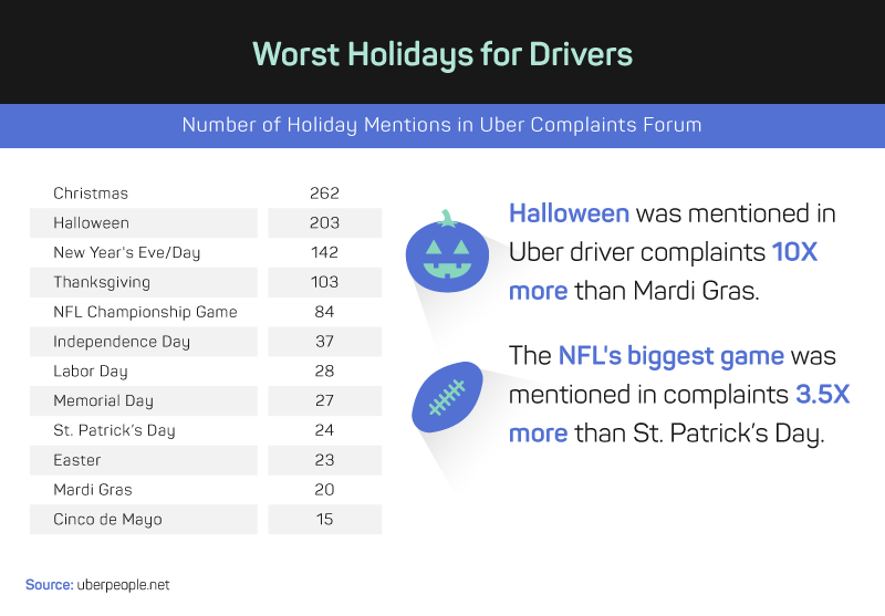 worst holidays for uber drivers