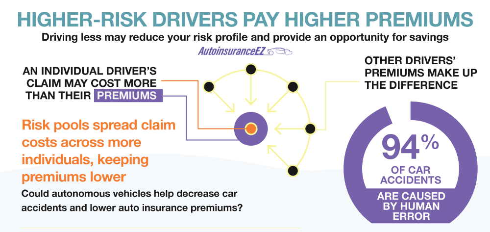 Higher-Risk Drivers Pay Higher Premiums