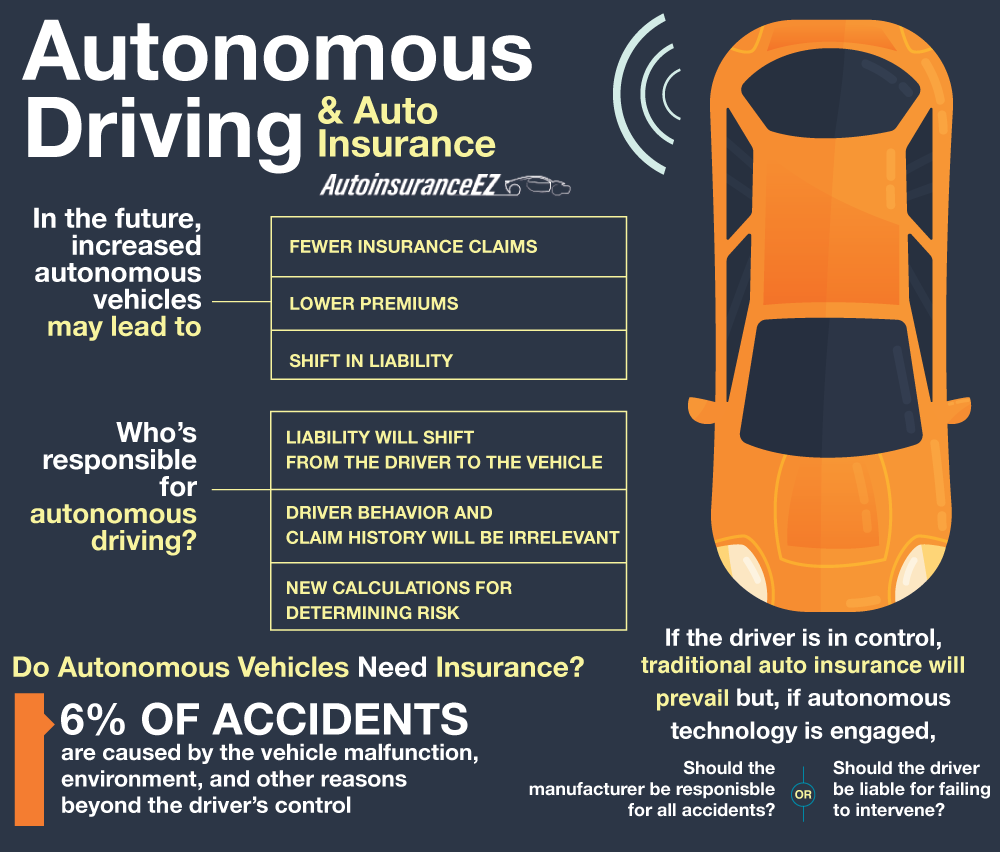 Autonomous Driving and Auto Insurance