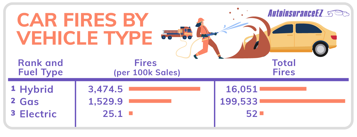 Hybrid, gas, and electric car fire statistics