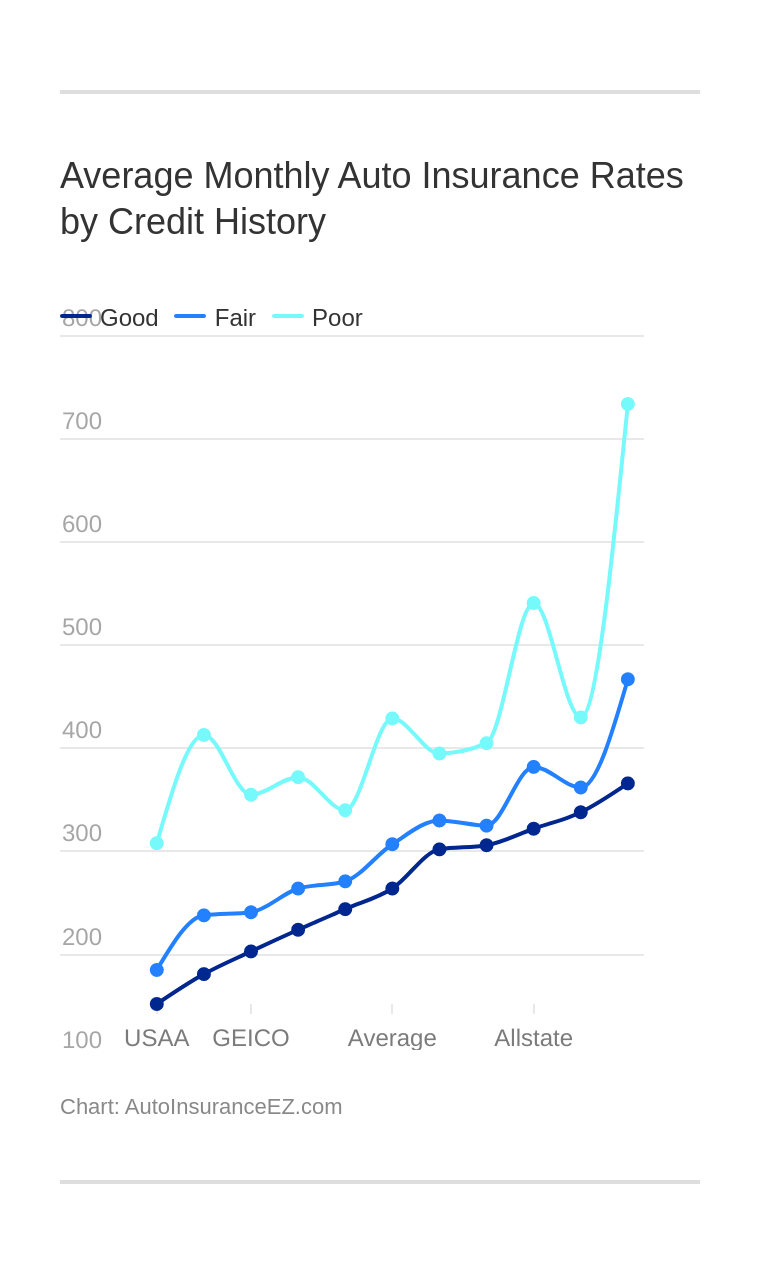 Average Monthly Auto Insurance Rates by Credit History