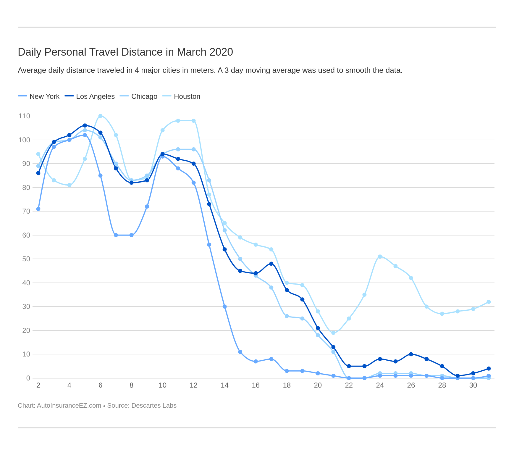 Daily Personal Travel Distance in March 2020