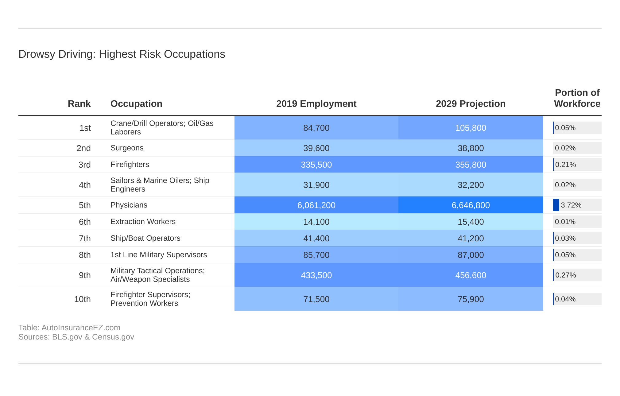 Drowsy Driving: Highest Risk Occupations