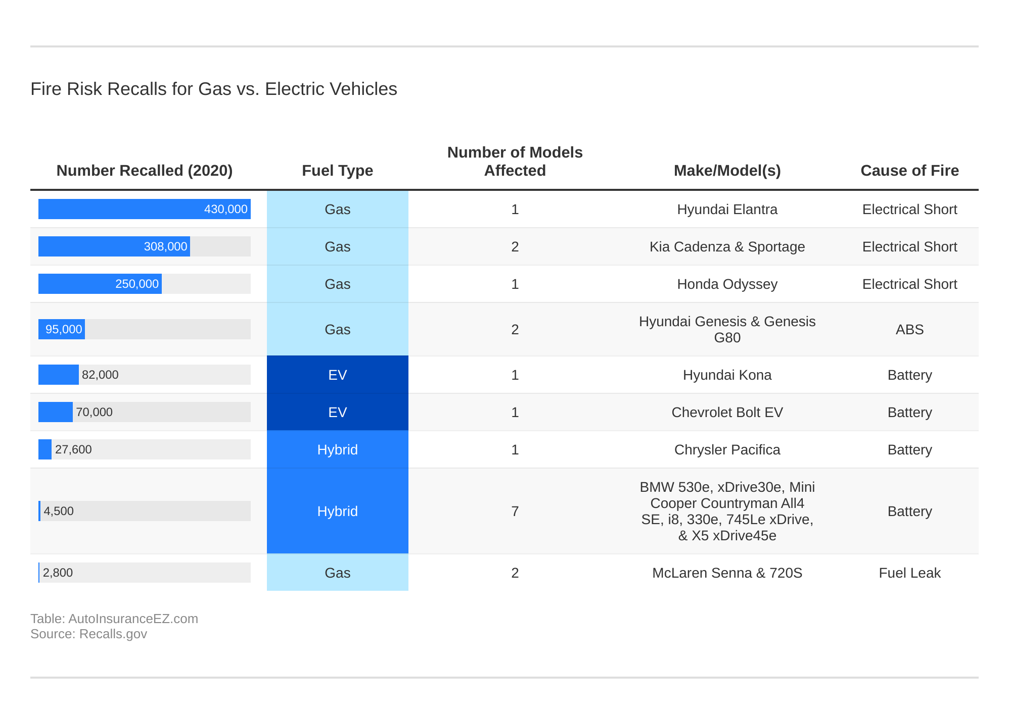 Fire Risk Recalls for Gas vs. Electric Vehicles