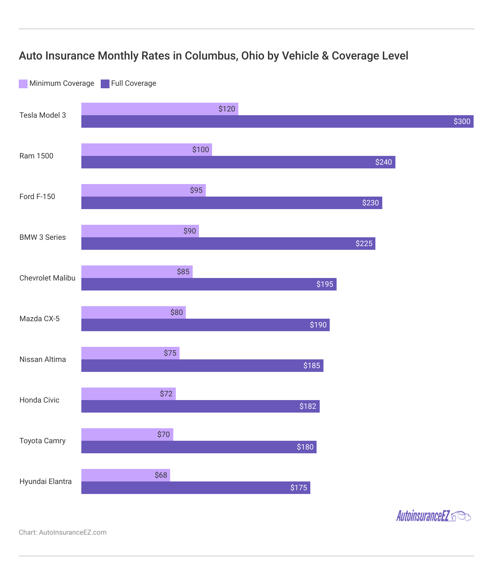 <h3> Auto Insurance Monthly Rates in Columbus, Ohio by Vehicle & Coverage Level</h3>