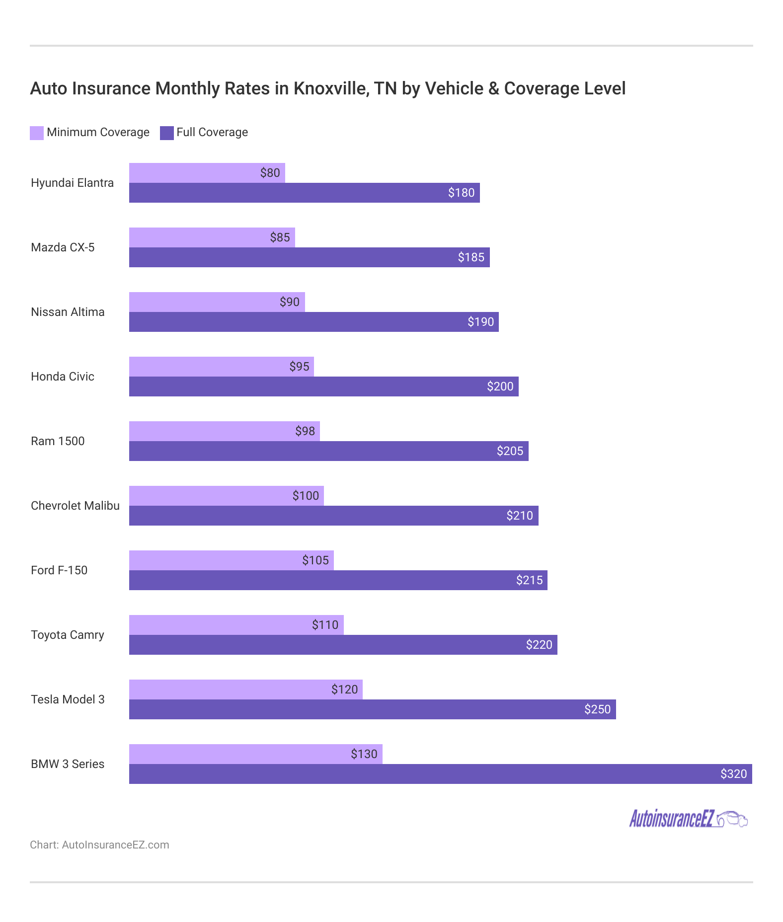 <h3>  Auto Insurance Monthly Rates in Knoxville, TN by Vehicle & Coverage Level</h3>