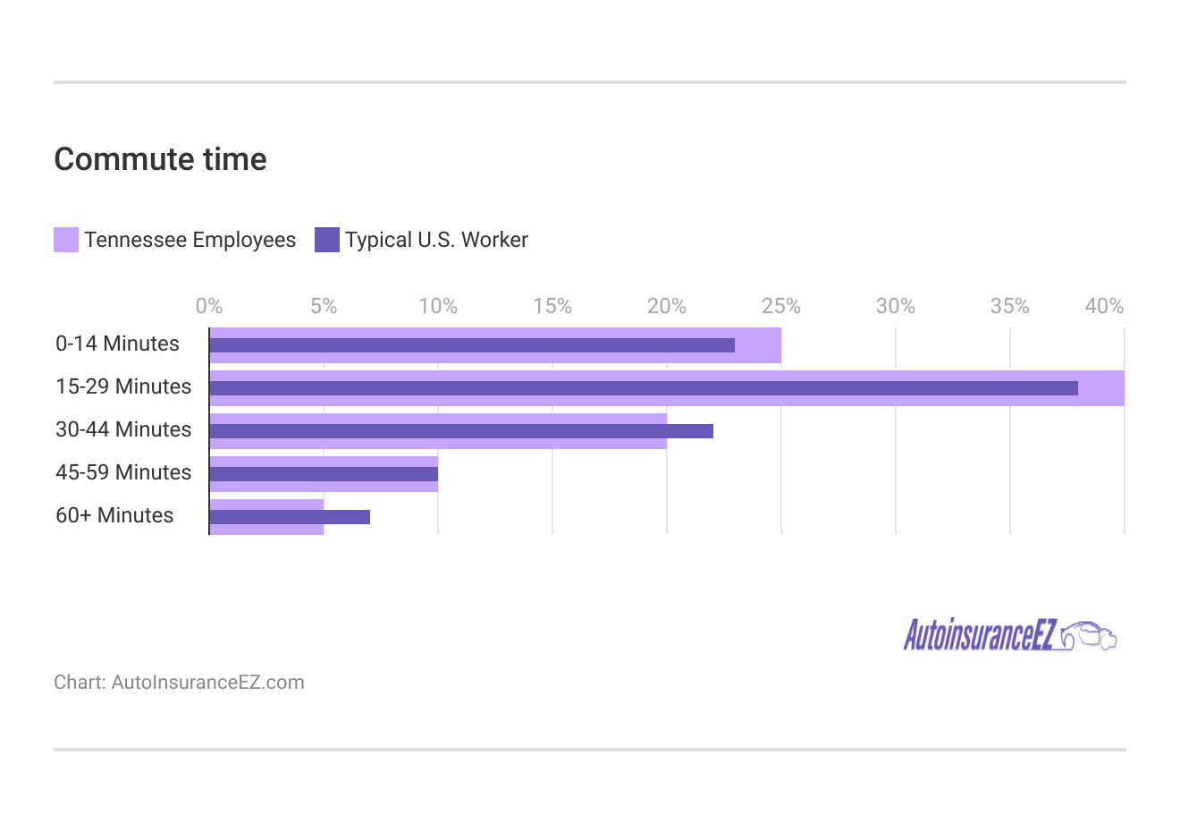 <h3> Commute time </h3>