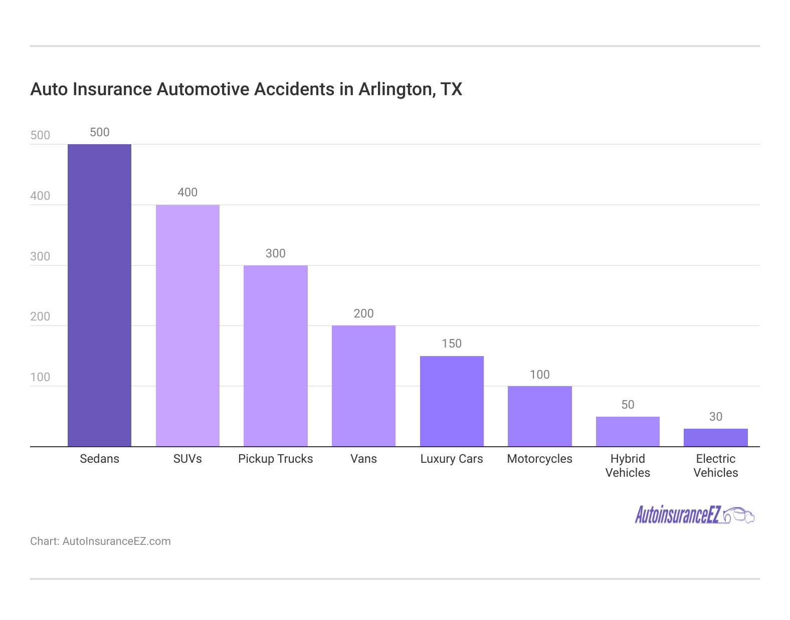 <h3>Auto Insurance Automotive Accidents in Arlington, TX</h3>