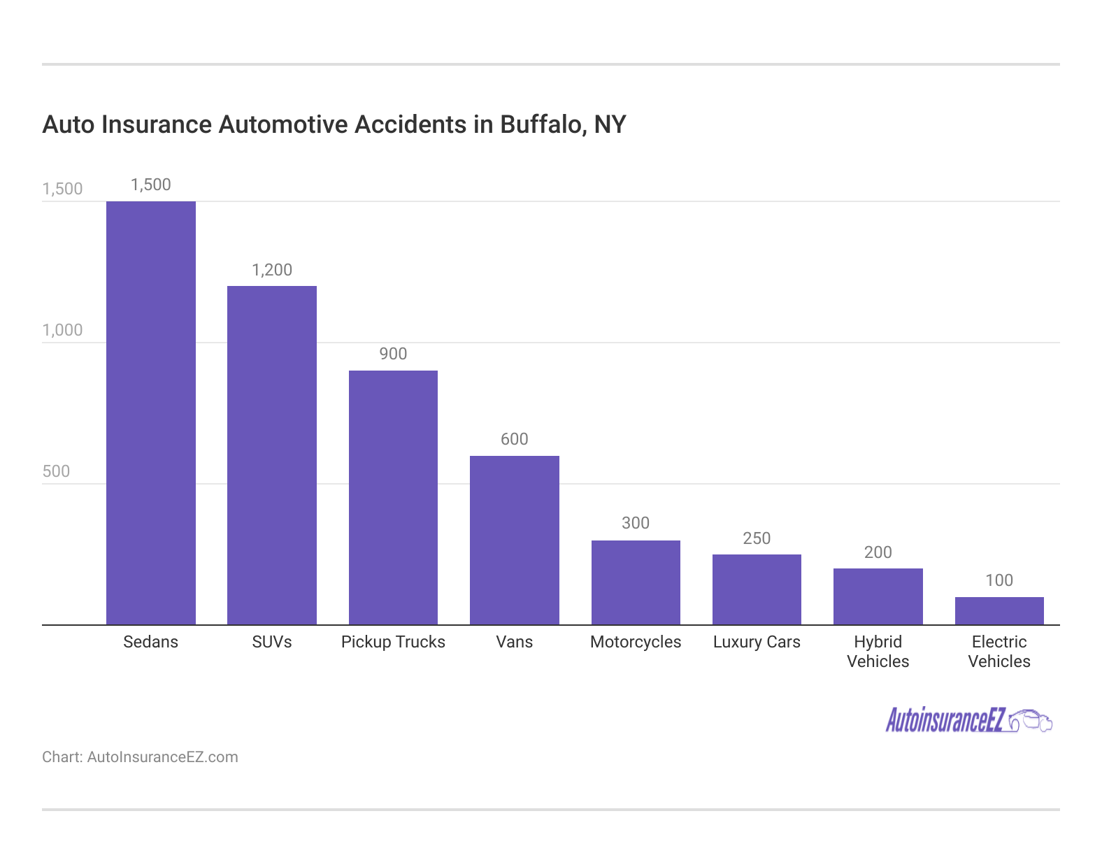 <h3>Auto Insurance Automotive Accidents in Buffalo, NY</h3>
