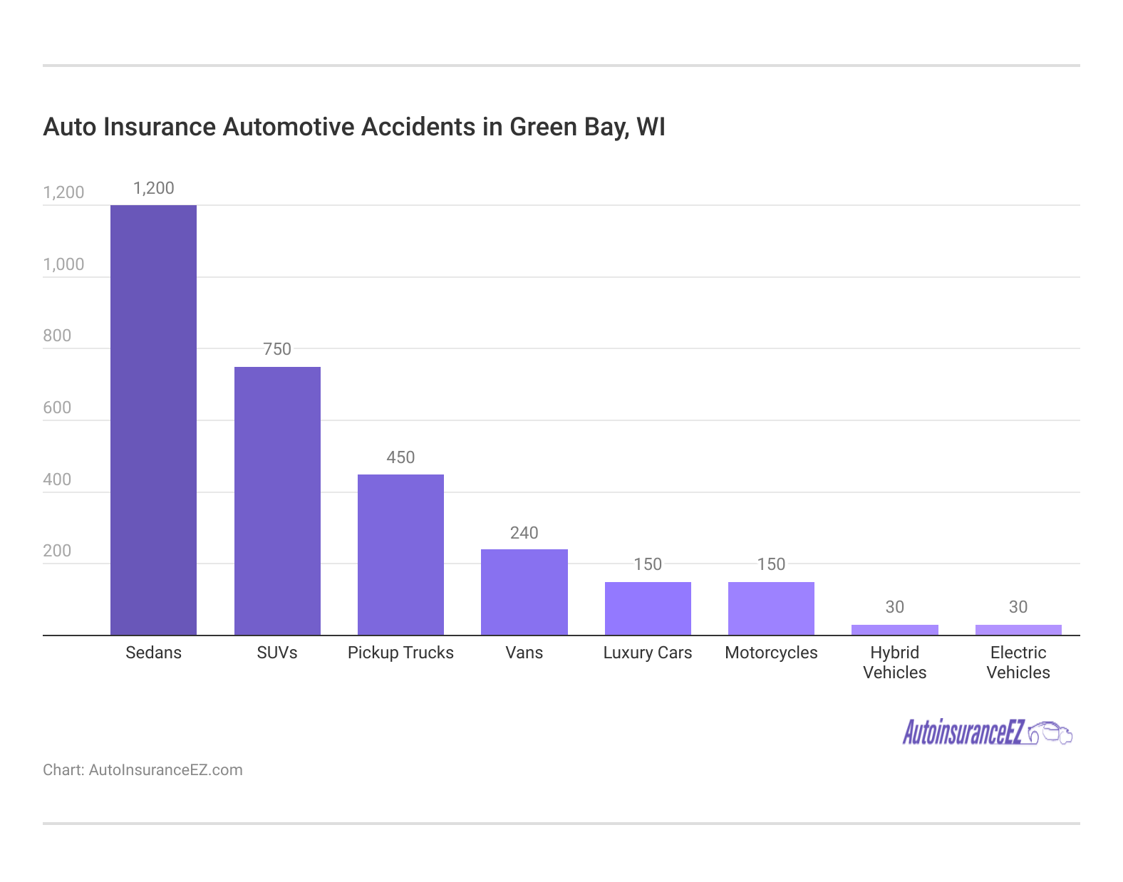 <h3>Auto Insurance Automotive Accidents in Green Bay, WI</h3>