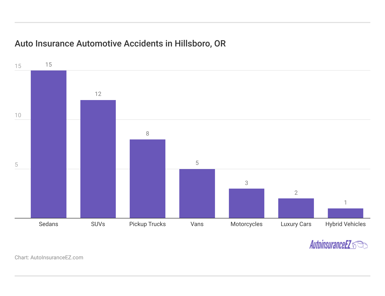 <h3>Auto Insurance Automotive Accidents in Hillsboro, OR</h3>