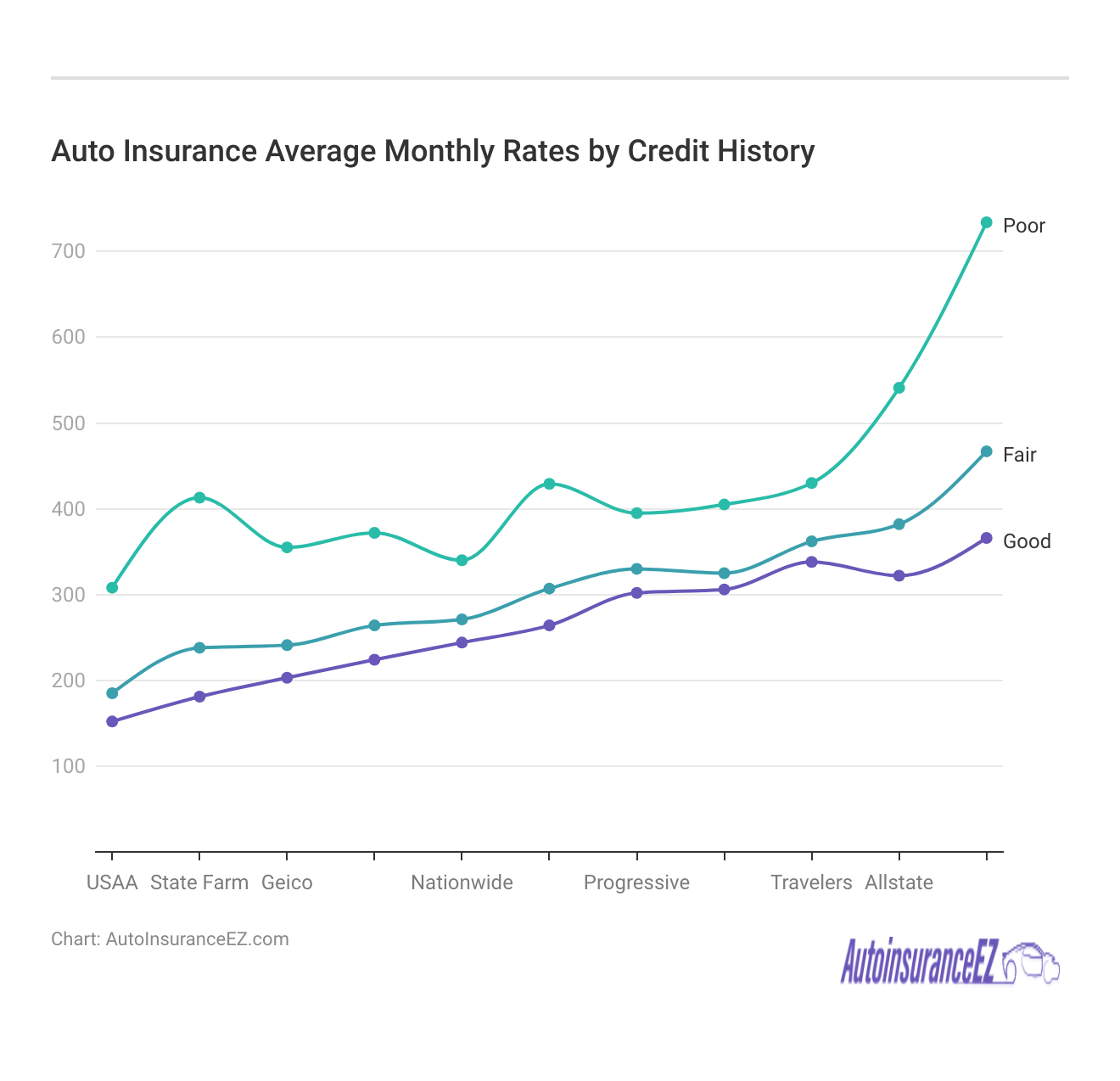<h3>Auto Insurance Average Monthly Rates by Credit History</h3>