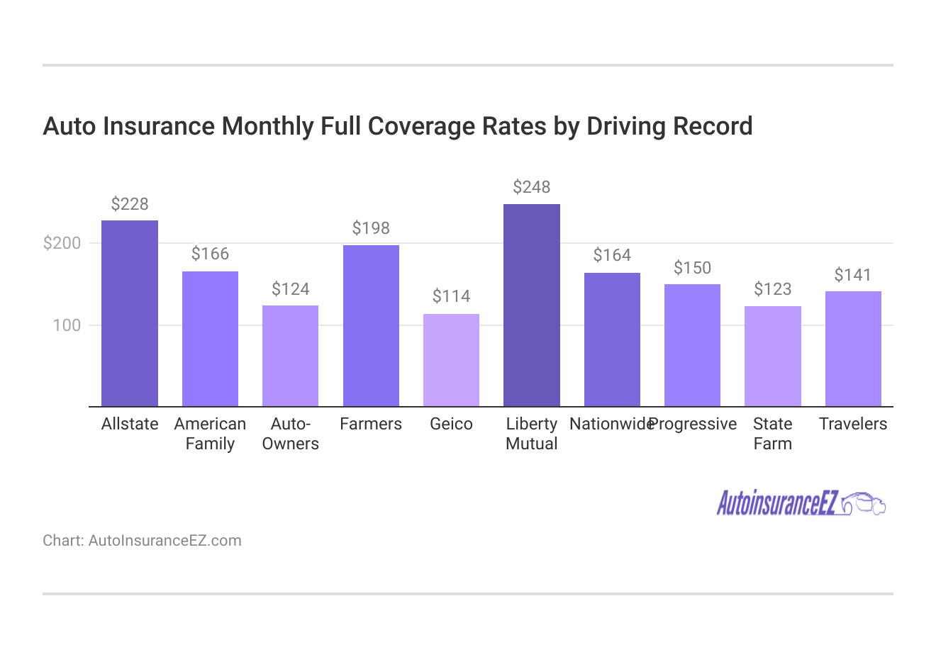 <h3>Auto Insurance Monthly Full Coverage Rates by Driving Record</h3> 