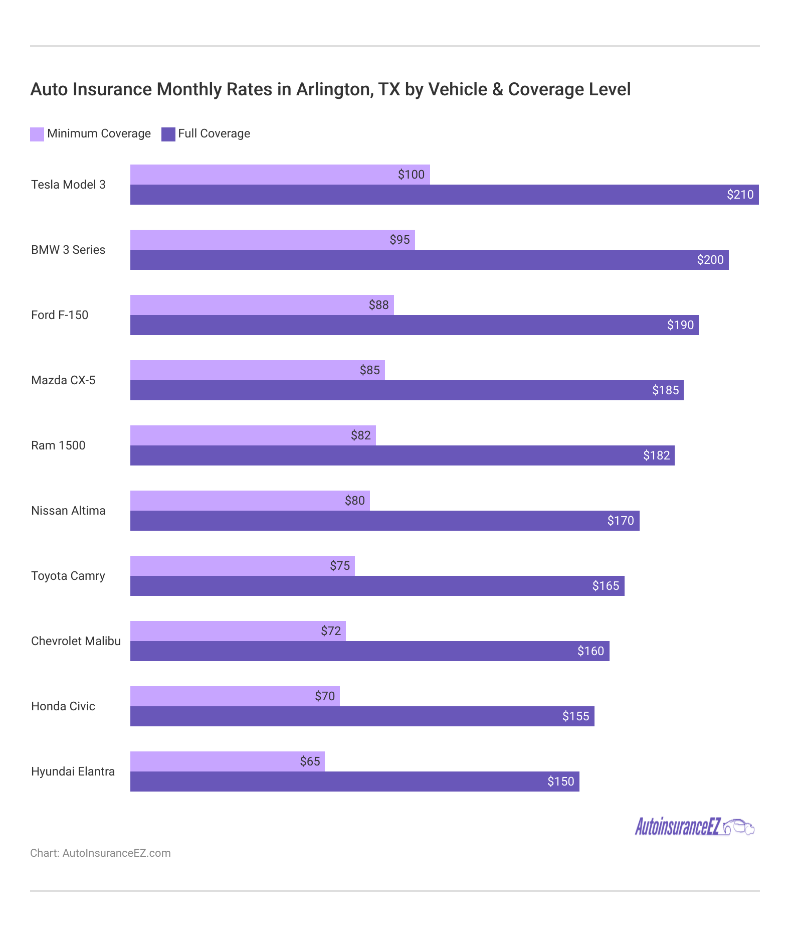 <h3>Auto Insurance Monthly Rates in Arlington, TX by Vehicle & Coverage Level</h3>