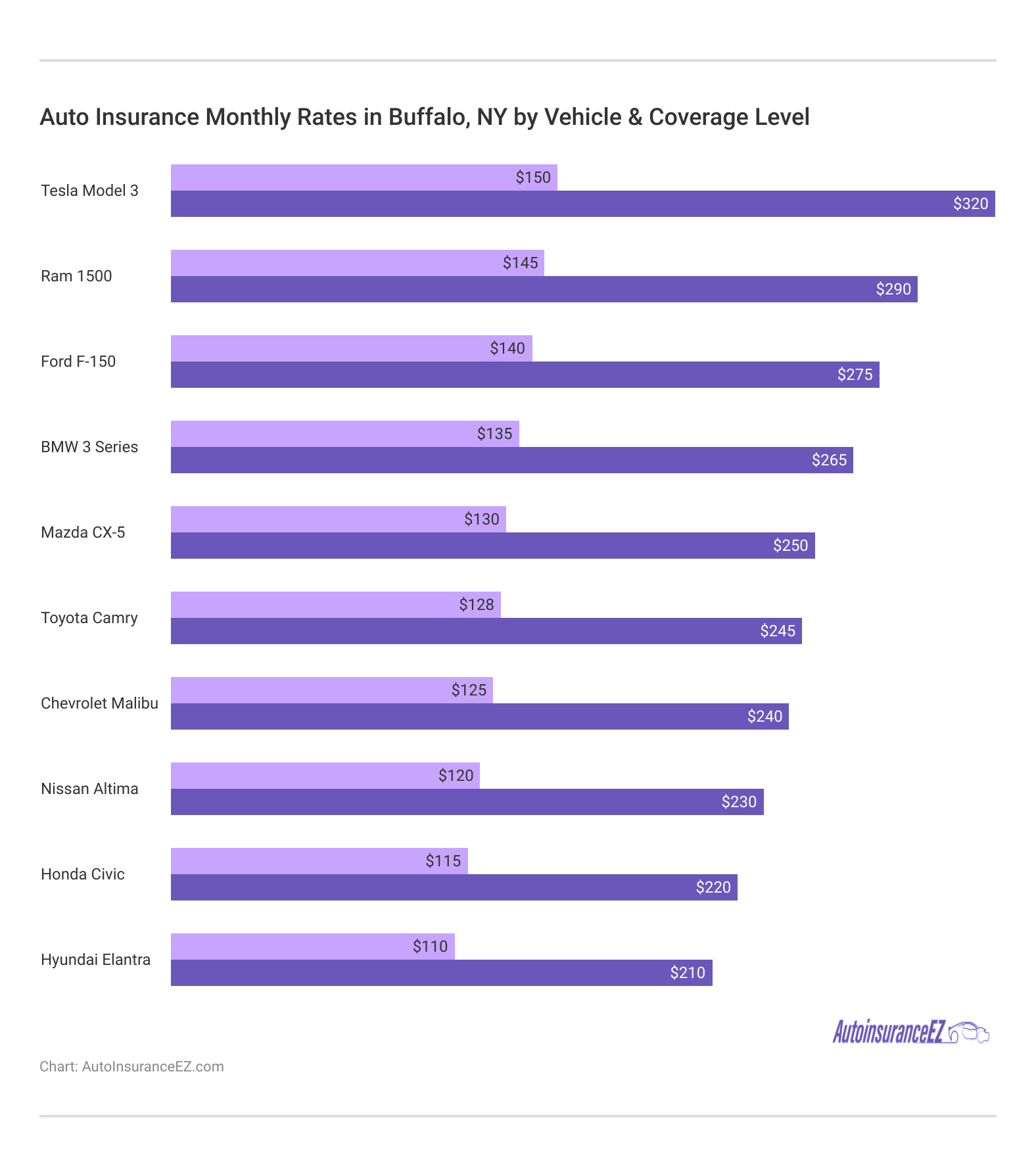 <h3>Auto Insurance Monthly Rates in Buffalo, NY by Vehicle & Coverage Level</h3>