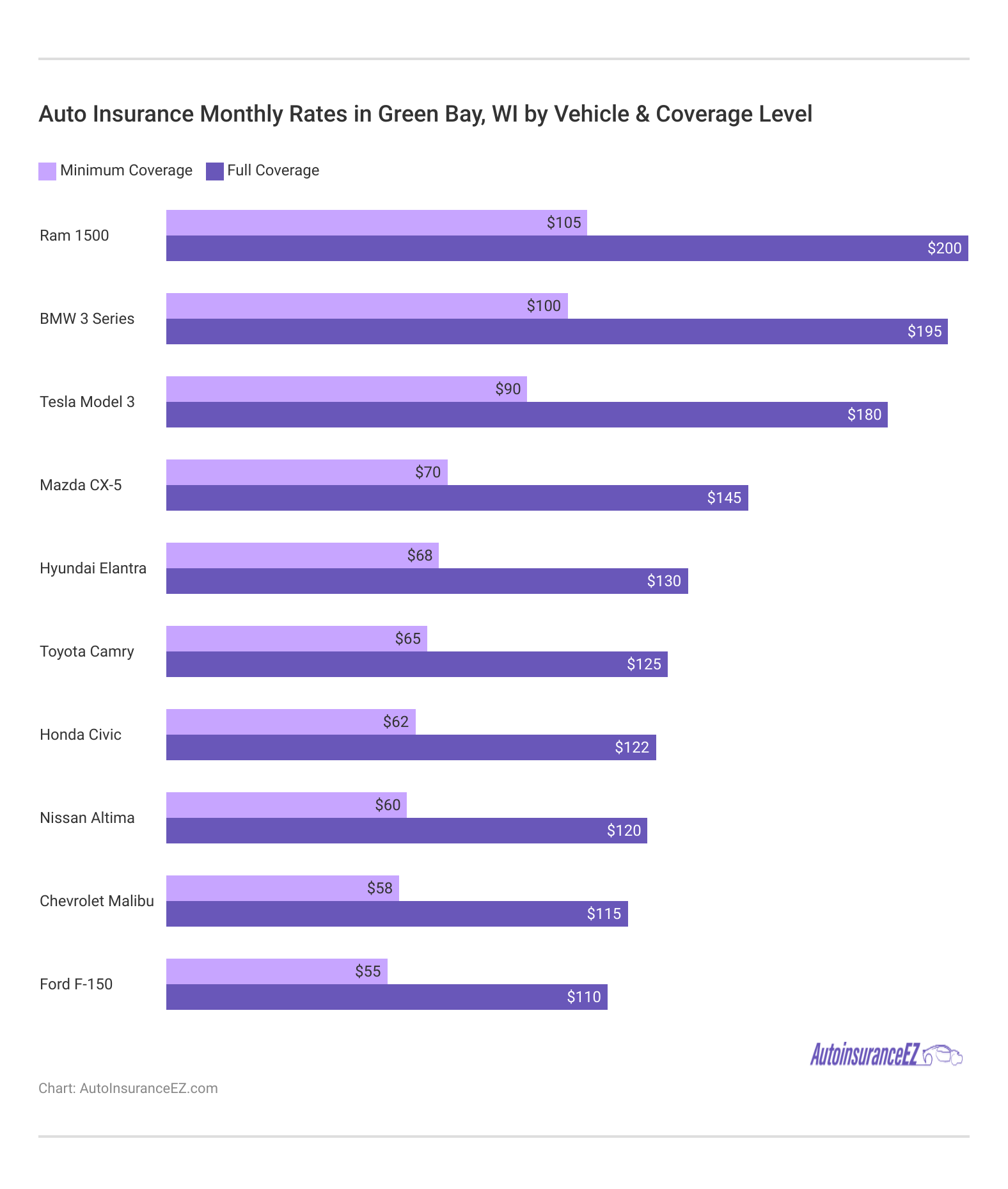 <h3>Auto Insurance Monthly Rates in Green Bay, WI by Vehicle & Coverage Level</h3>