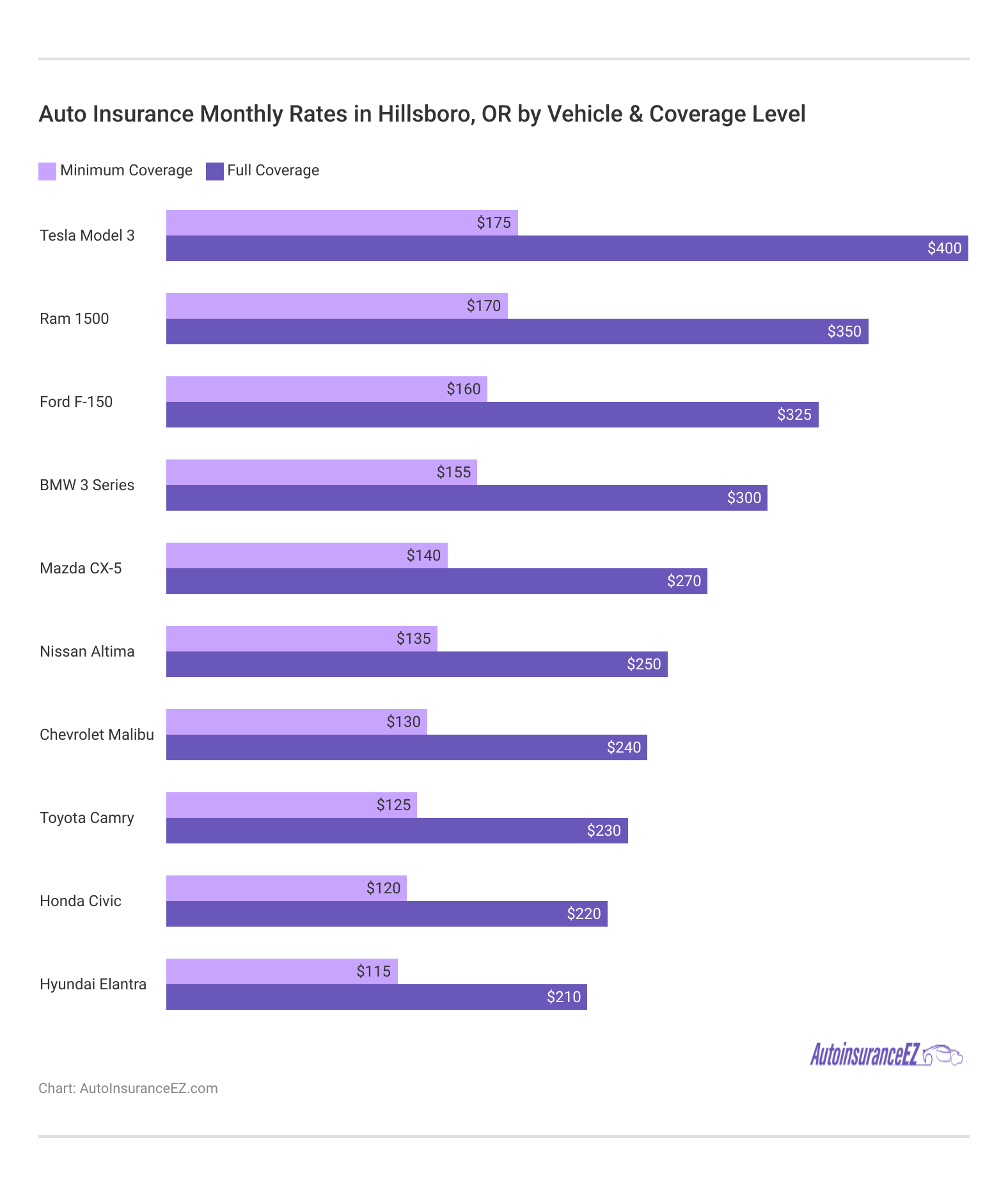 <h3>Auto Insurance Monthly Rates in Hillsboro, OR  by Vehicle & Coverage Level</h3>