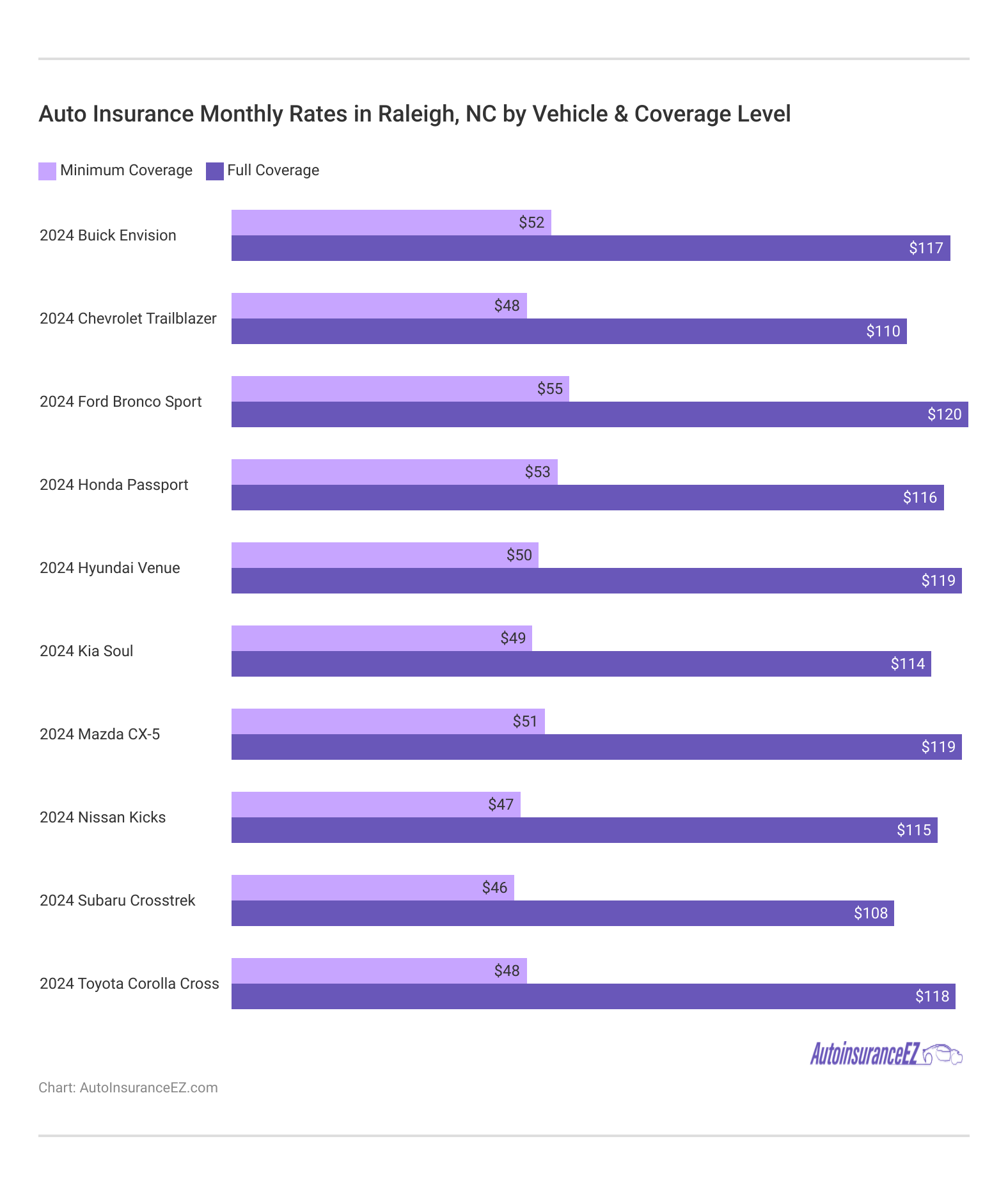<h3>Auto Insurance Monthly Rates in Raleigh, NC by Vehicle & Coverage Level</h3>