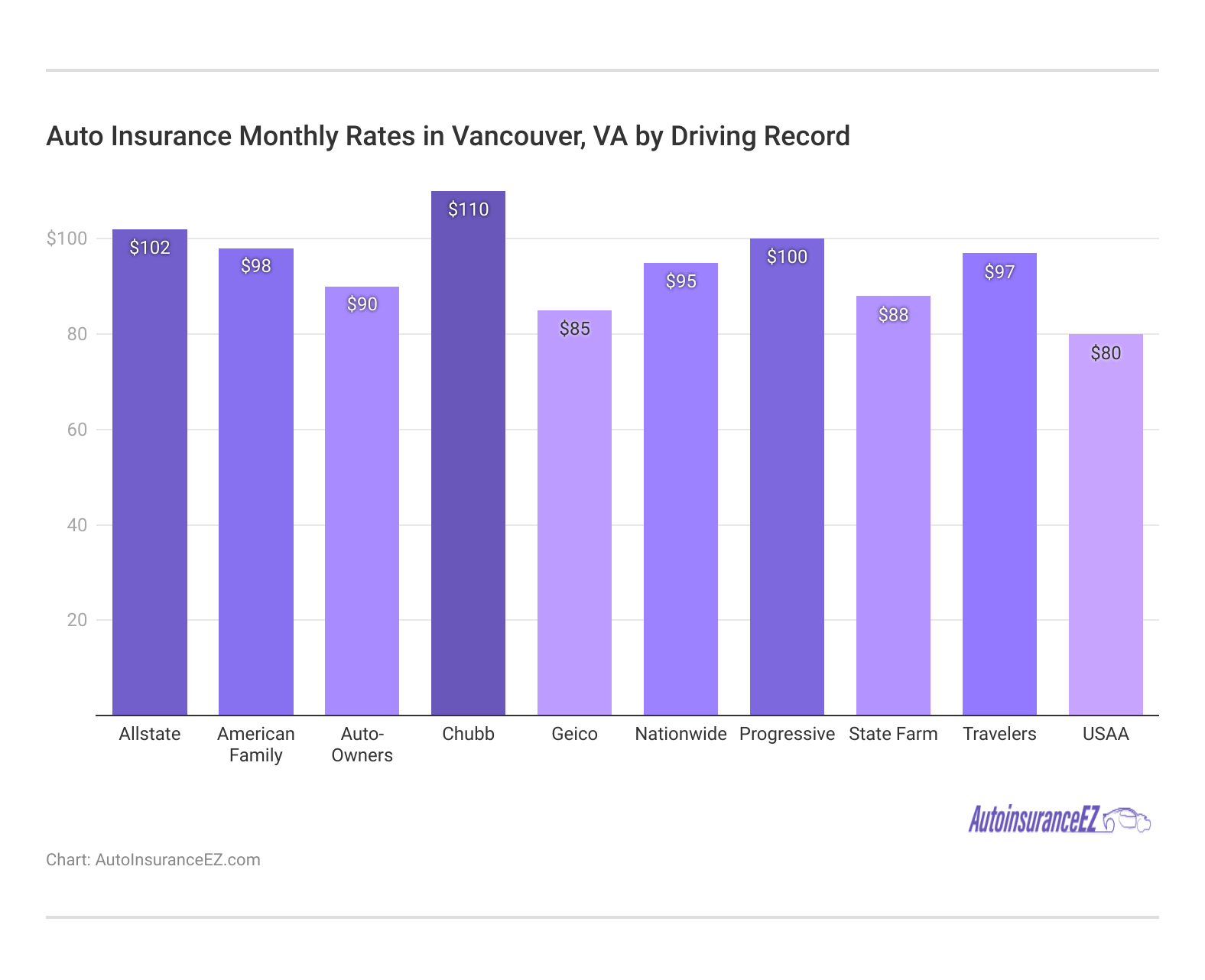 <h3>Auto Insurance Monthly Rates in Vancouver, VA by Driving Record</h3>