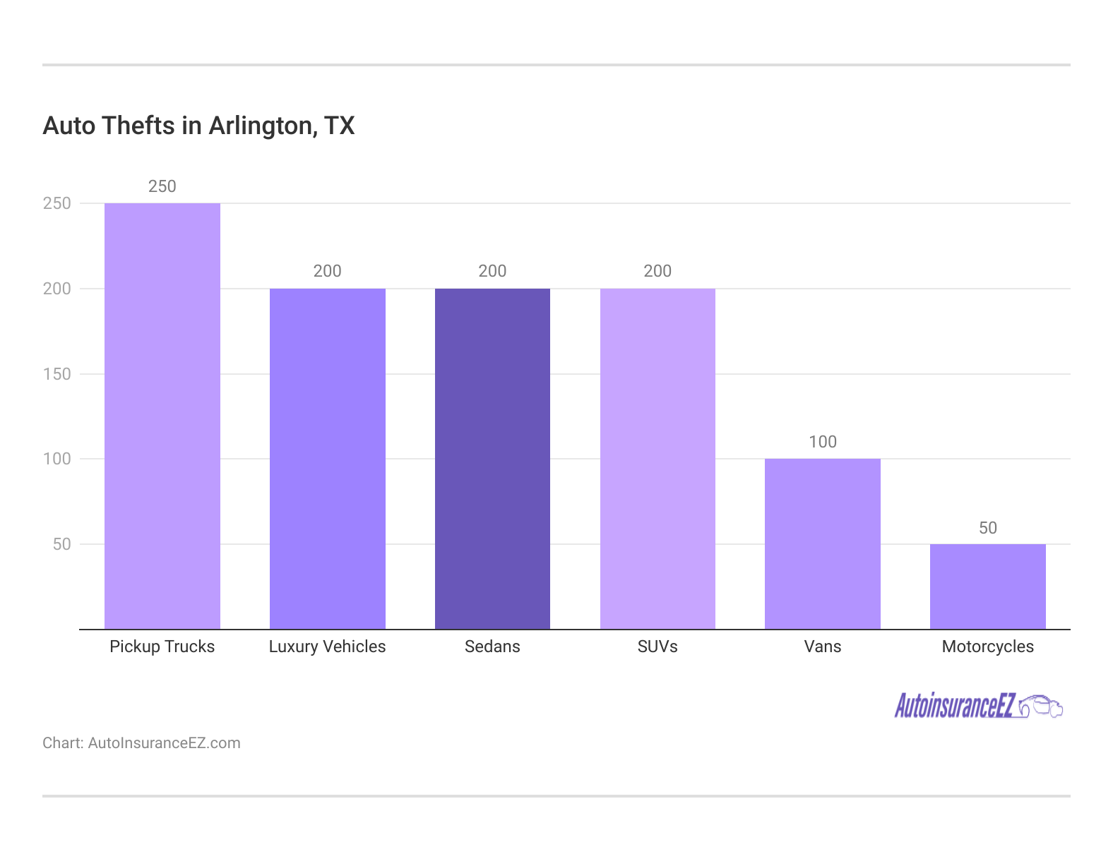 <h3>Auto Thefts in Arlington, TX</h3>