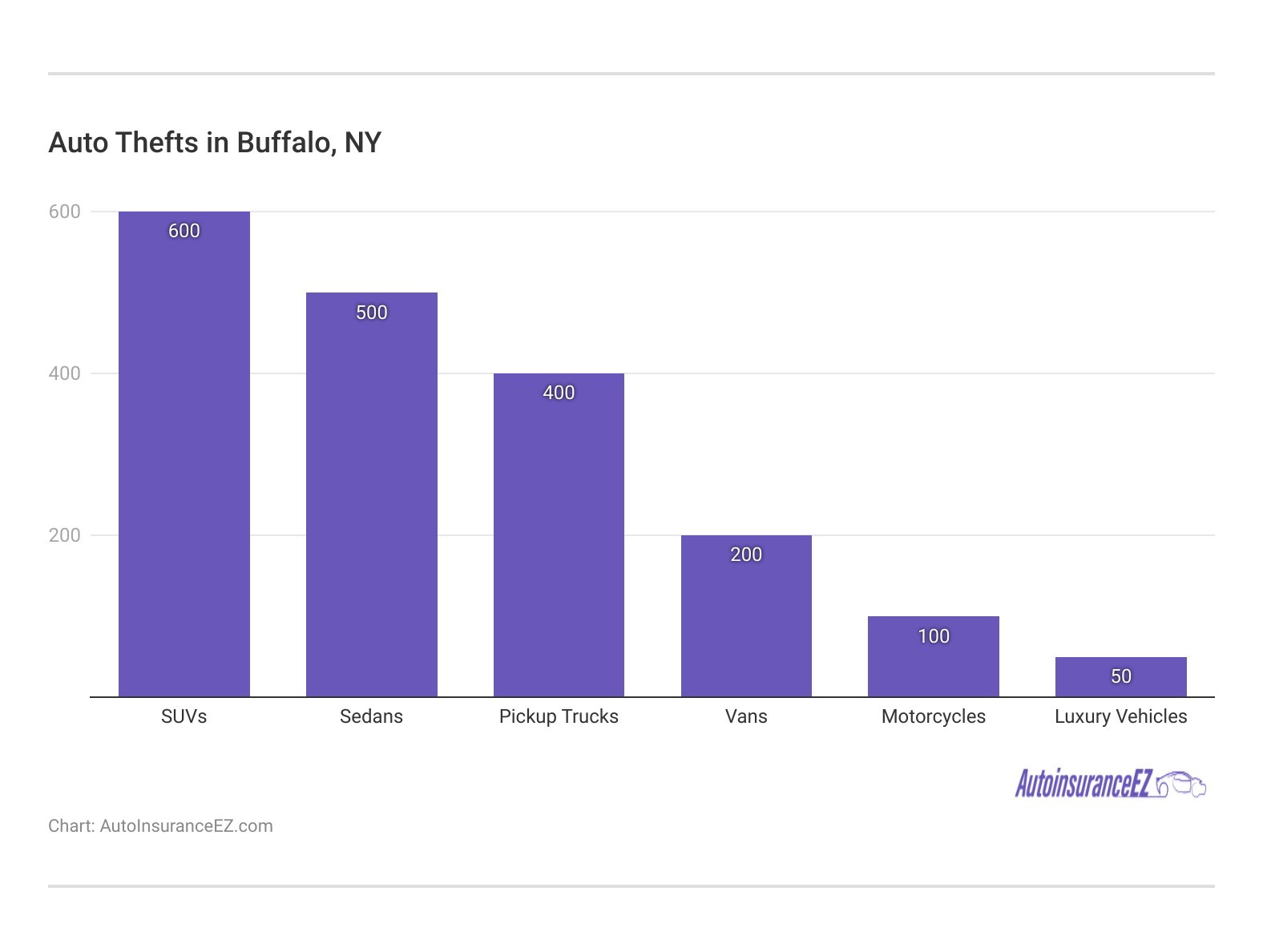 <h3>Auto Thefts in Buffalo, NY</h3>