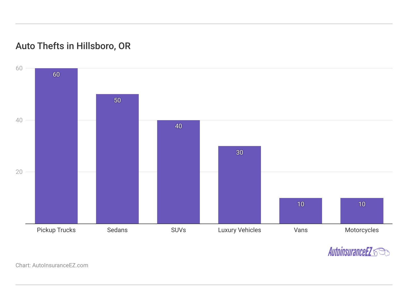 <h3>Auto Thefts in Hillsboro, OR</h3>