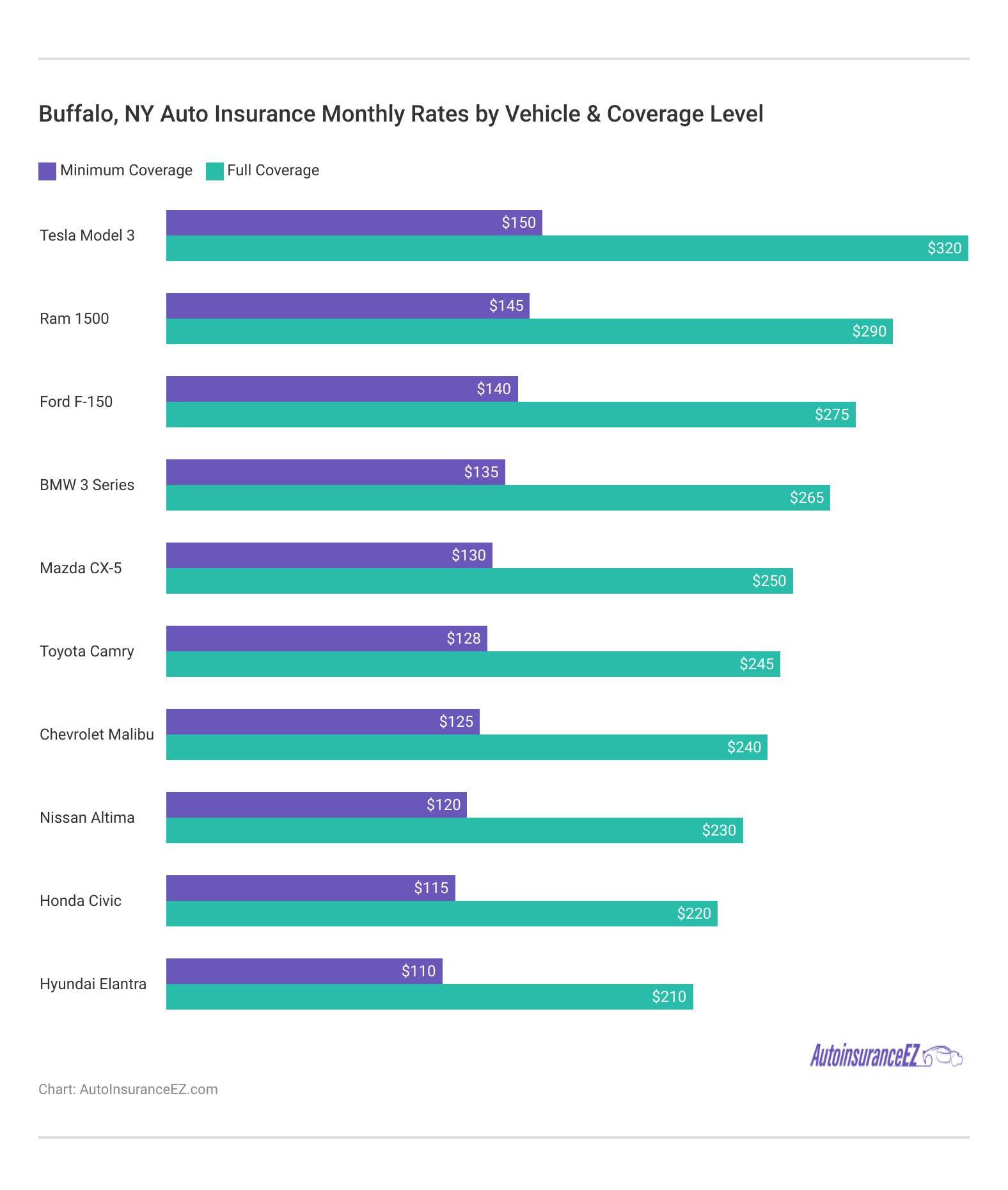 <h3>Buffalo, NY Auto Insurance Monthly Rates by Vehicle & Coverage Level</h3>