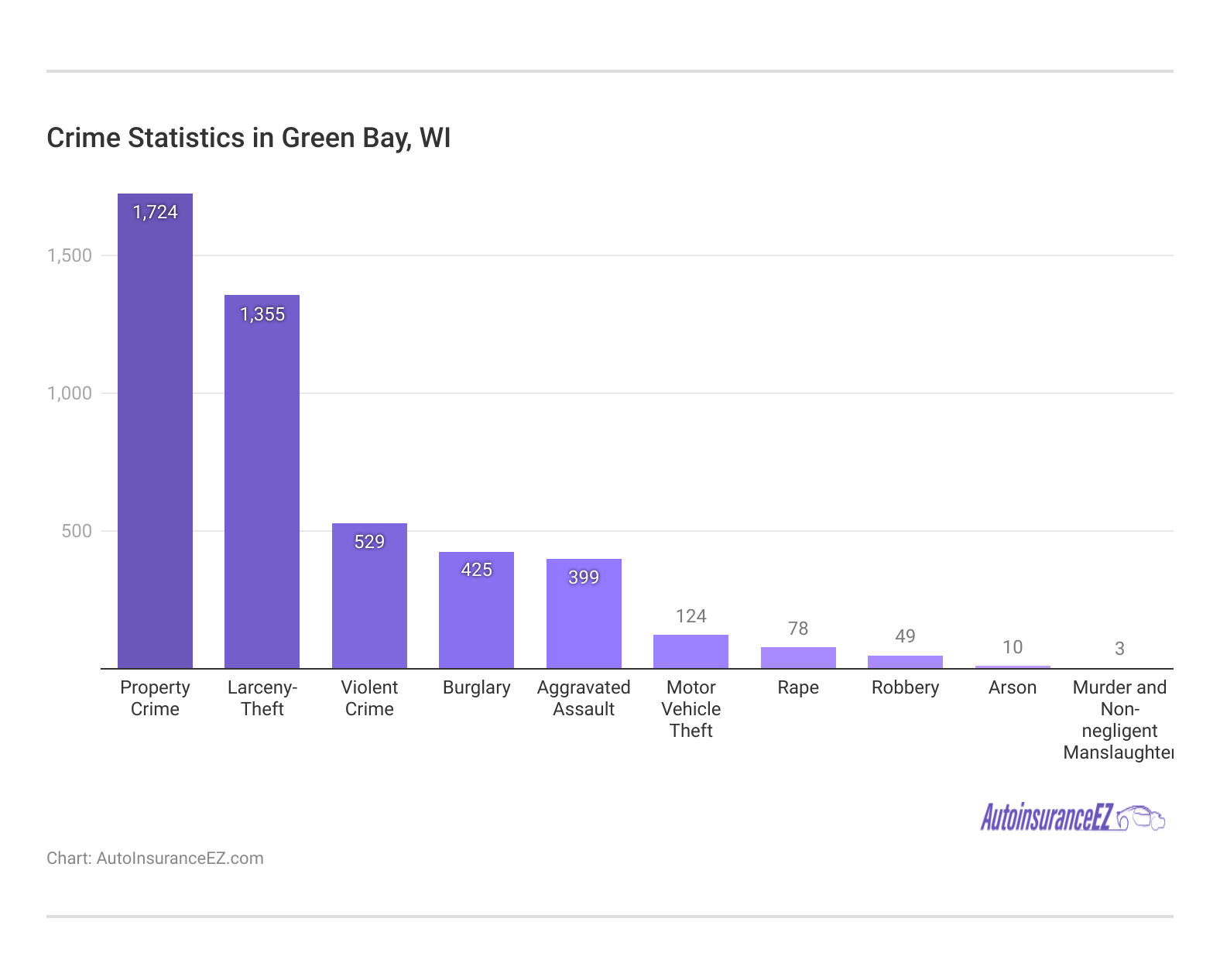 <h3>Crime Statistics in Green Bay, WI</h3>