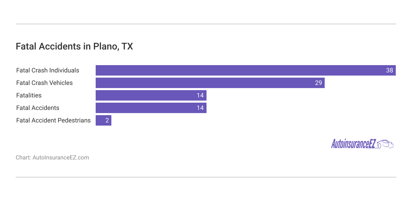<h3>Fatal Accidents in Plano, TX</h3> 