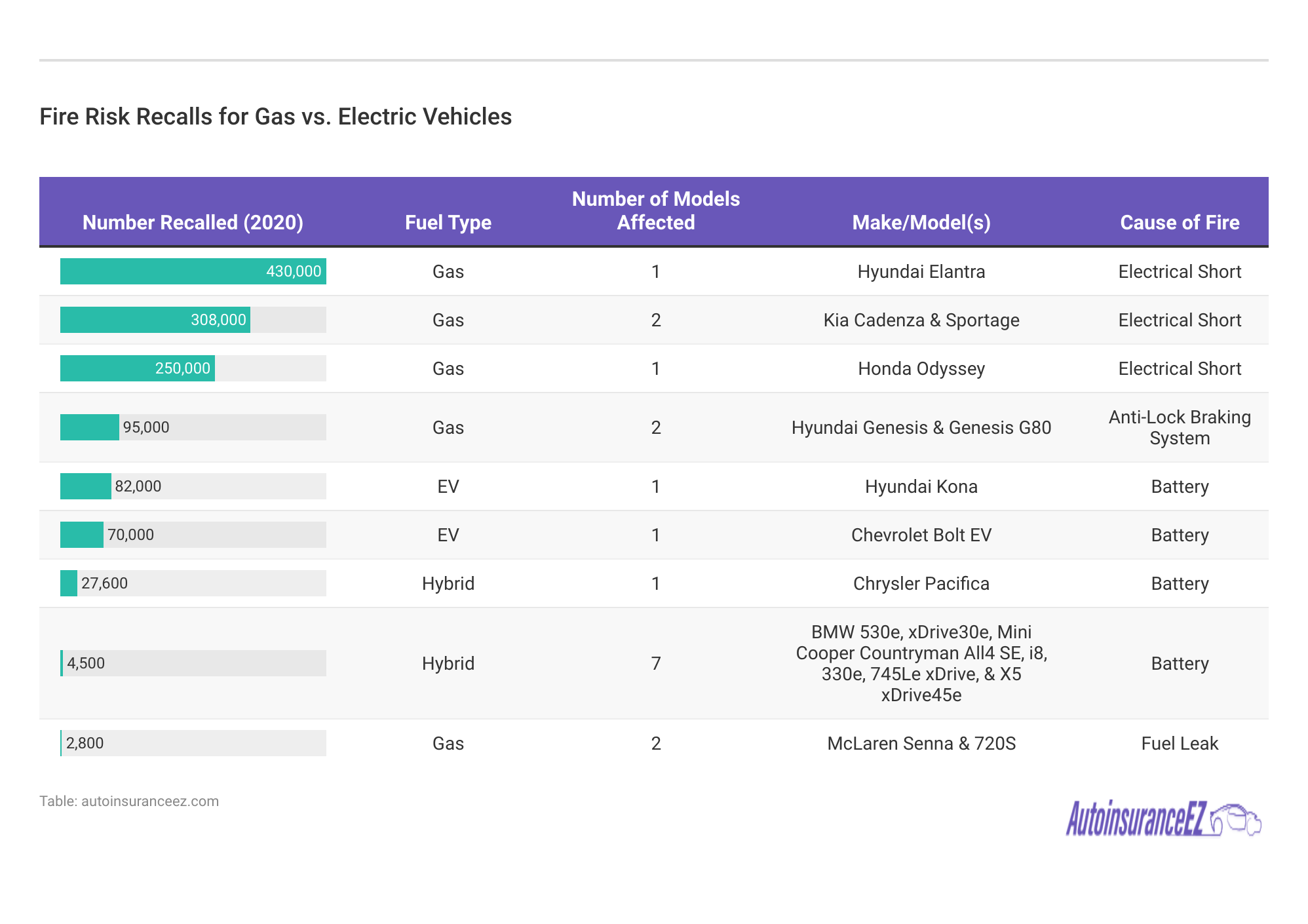 <h3>Fire Risk Recalls for Gas vs. Electric Vehicles</h3>