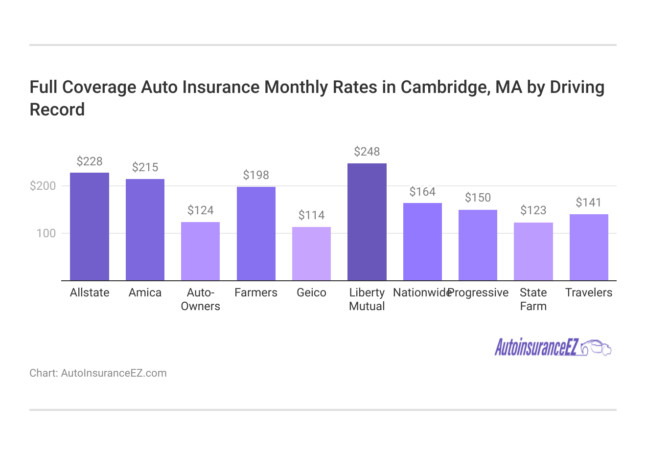 <h3>Full Coverage Auto Insurance Monthly Rates in Cambridge, MA by Driving Record</h3> 